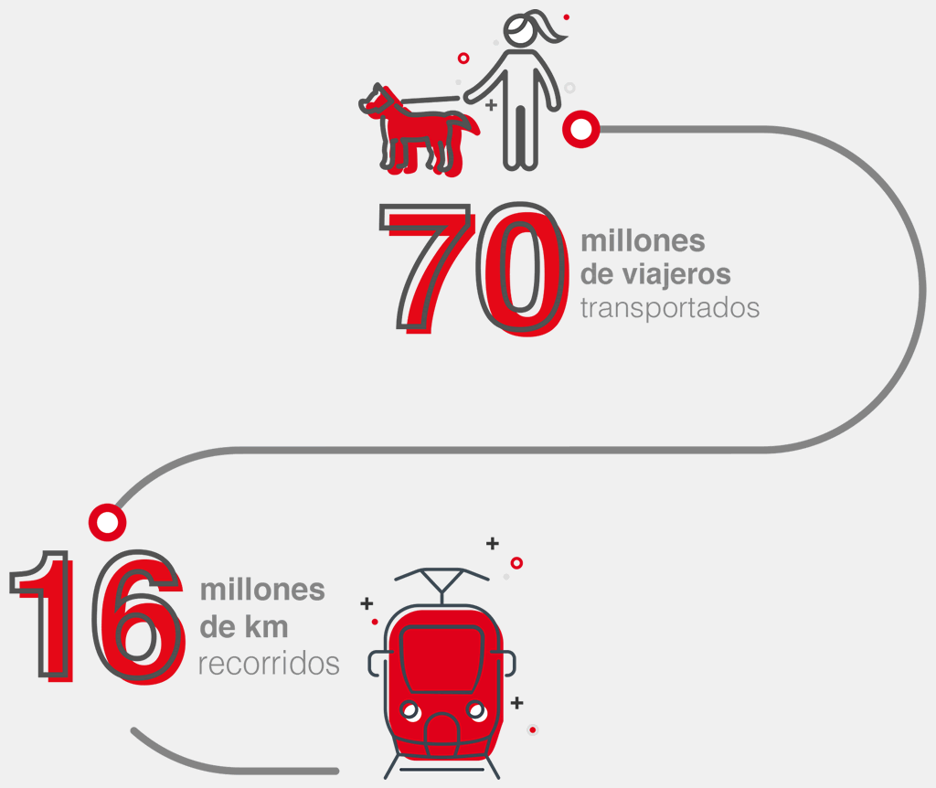 70 millones de viajeros transportados