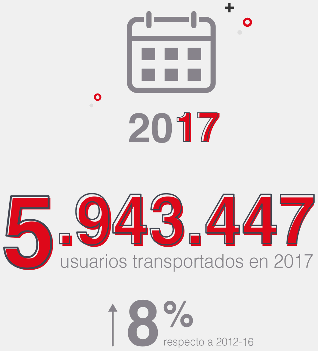 Incremento de usuarios en 2017 por tipo de día con respecto a 2012-16