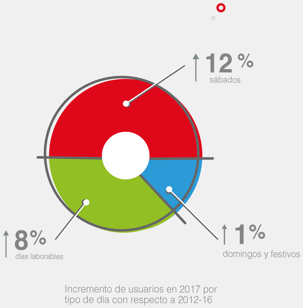 Incremento de usuarios en 2017 por tipo de día con respecto a 2012-16