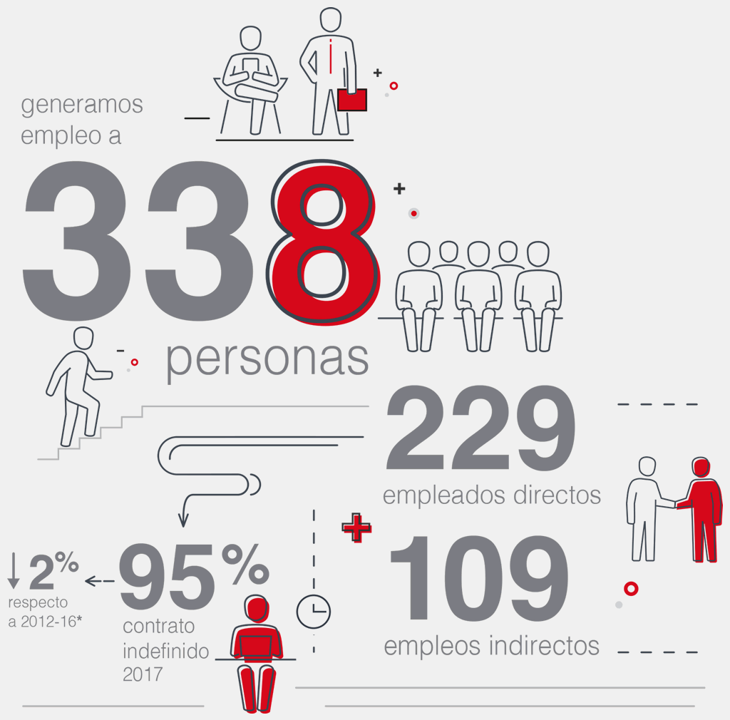 Generamos empleo a 338 personas