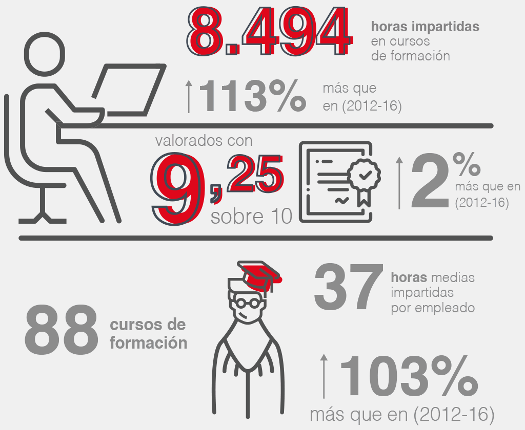 Actuaciones destacadas en 2017