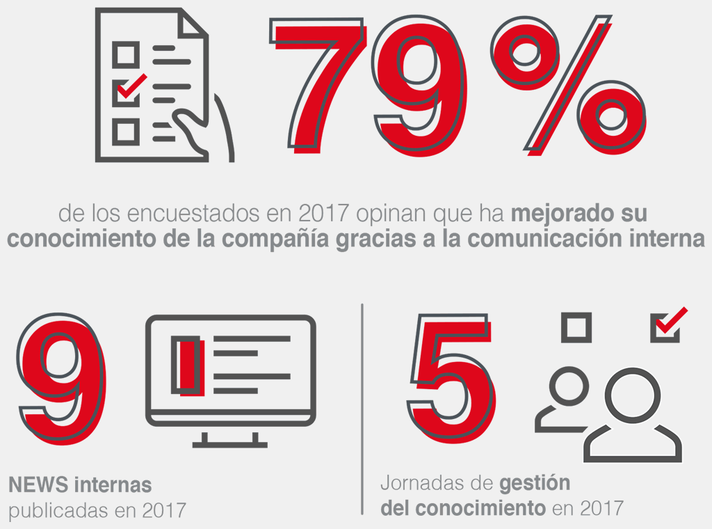 El 79% de los encuestados en 2017 opinan que ha mejorado su conocimiento de la compañia gracias a la comunicación interna.